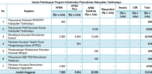 Tabel 7.6 Usulan Pembiayaan Program Infrastruktur Permukiman Kabupaten Tasikmalaya 