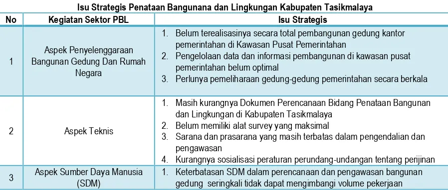 Tabel 7.7 Isu Strategis Penataan Bangunana dan Lingkungan Kabupaten Tasikmalaya 
