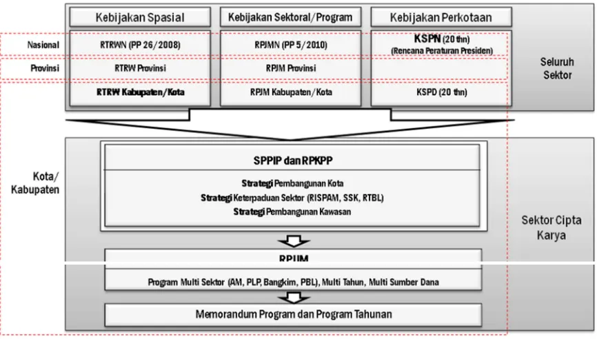 Gambar 1.1. Kedudukan RPIJM dalam Sistem Perencanaan Pembangunan Infrastruktur 