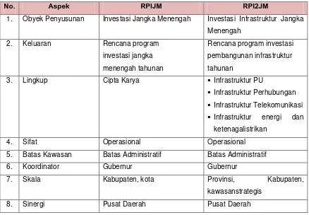 Tabel 1.1. Keterkaitan RPIJM dengan RPI2JM 