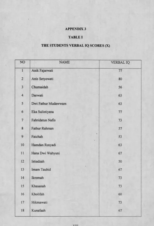 TABLE ITHE STUDENTS VERBAL IQ SCORES (X)