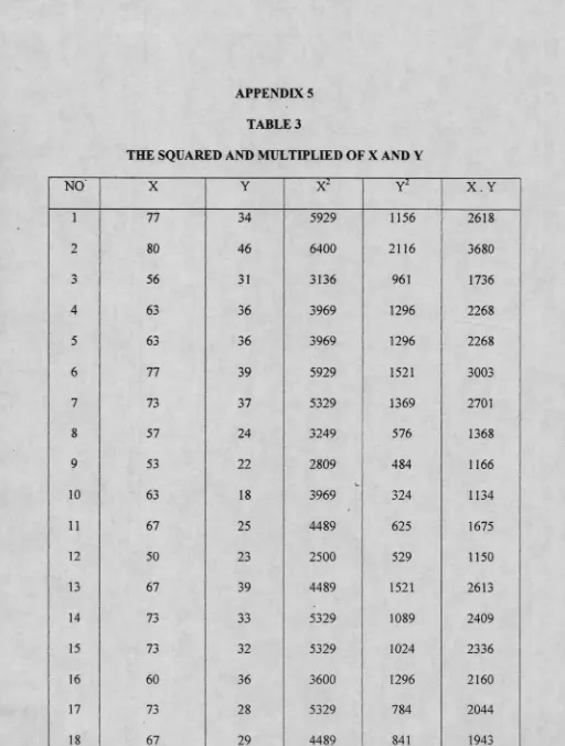 TABLE 3THE SQUARED AND MULTIPLIED OF X AND Y
