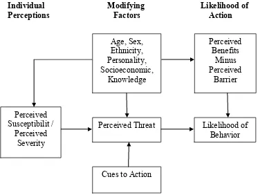Gambar 2.1. The Health Belief Model ( Stretcher, V., & Rosenstock I.M, 1997) 