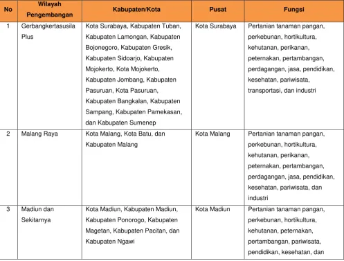 Tabel 3.5. Wilayah Pengembangan Provinsi Jawa Timur  dan Arahan Pengembangannya
