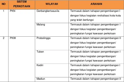 Tabel 3.1. Sistem Perkotaan Nasional dan Arahan Pengembangannya di Jawa Timur 