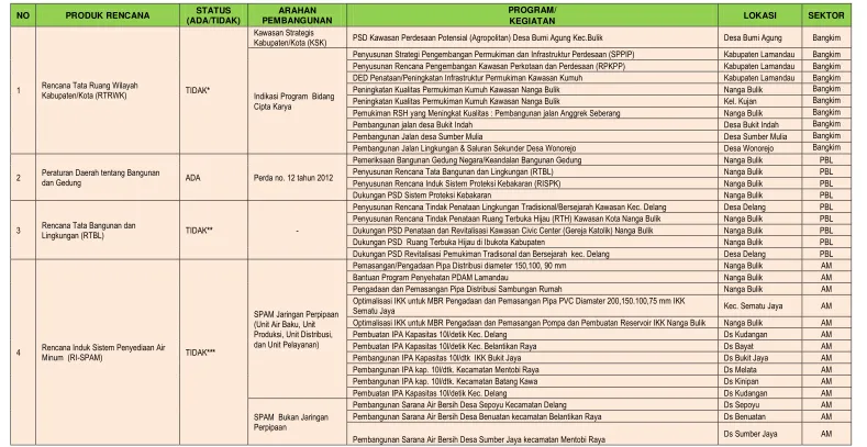 Tabel 5.2 Matriks identifikasi Rencana Pembangunan Bidang Cipta Karya Kabupaten Lamandau 