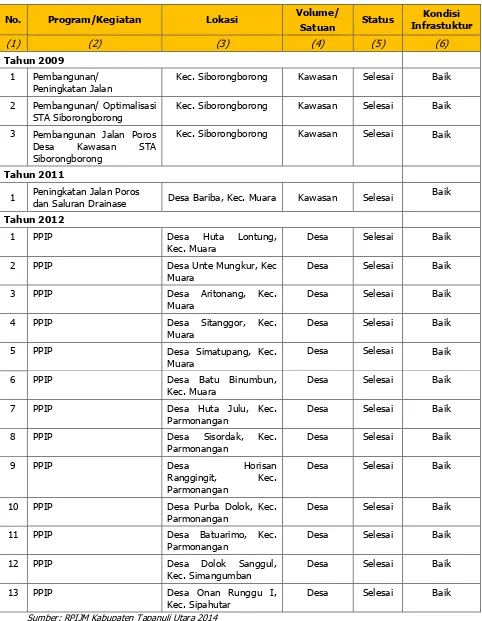 Tabel 6.6. Data Program Perdesaan KabupatenTapanuli Utara  