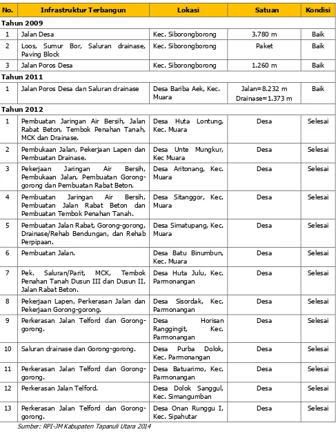 Tabel 6.7. Data Kondisi Infrastruktur Perdesaan Kabupaten Tapanuli Utara  