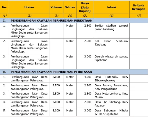 Tabel 6.11. Format Usulan dan Prioritas Program Infrastruktur Permukiman   Kabupaten Tapanuli Utara 