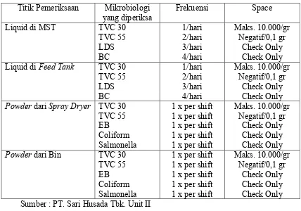 Tabel 4. 2. Pemeriksaan Mikrobiologi Susu 