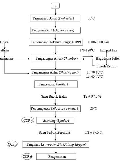 Gambar 4. 5. Diagram Alir Kualitatif Proses Pembuatan Susu Bubuk (lanjutan) 