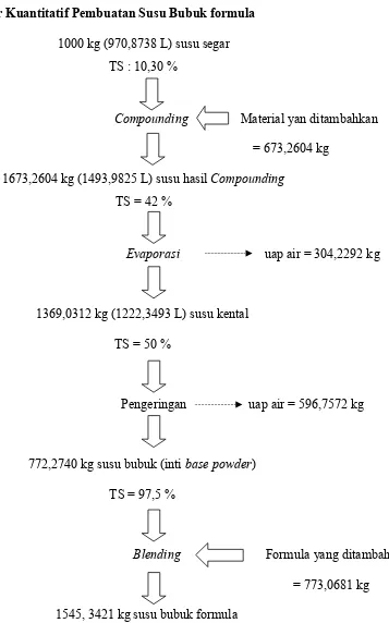 Gambar 4. 6. Diagram Alir Kuatitatif Proses Pembuatan Susu Bubuk 