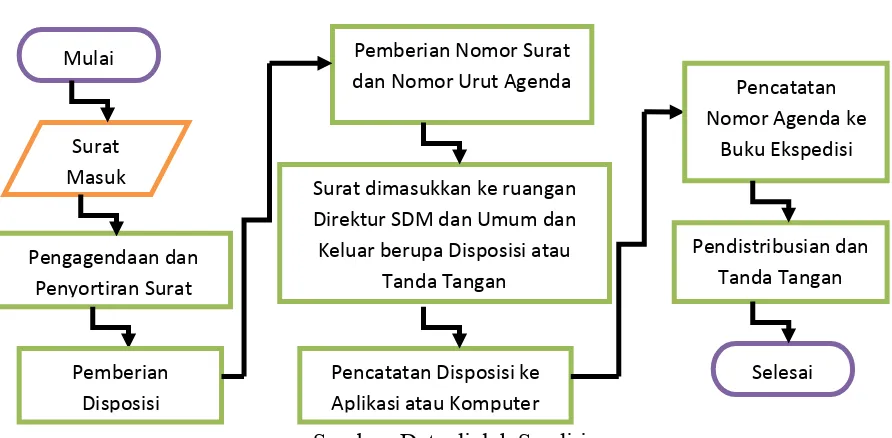 Gambar 2.9 Gambar 2.9 Alur Penerimaan sampai Pendistribusian Surat di 