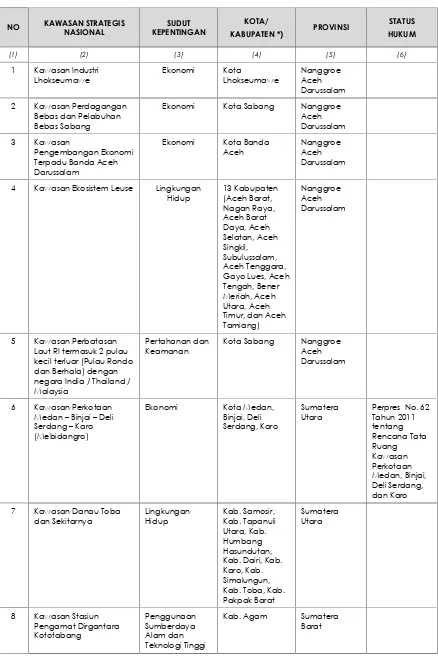 Tabel 3.4 Penetapan Kawasan Strategis Nasional (KSN)