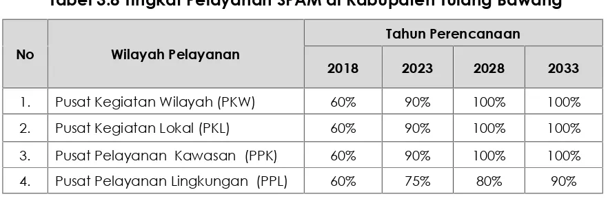 Tabel 3.8 Tingkat Pelayanan SPAM di Kabupaten Tulang Bawang