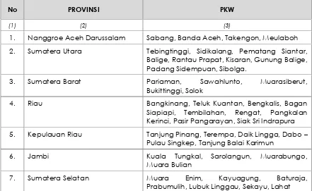 Tabel 3.2 Penetapan Lokasi Pusat Kegiatan Wilayah (PKW)Berdasarkan PP Nomor 26 Tahun 2008 tentang RTRWN