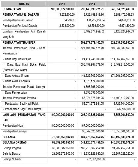 Tabel 5.13 Realisasi APBD Kabupaten Mahakam Ulu Tahun Anggaran 2013 - 2015