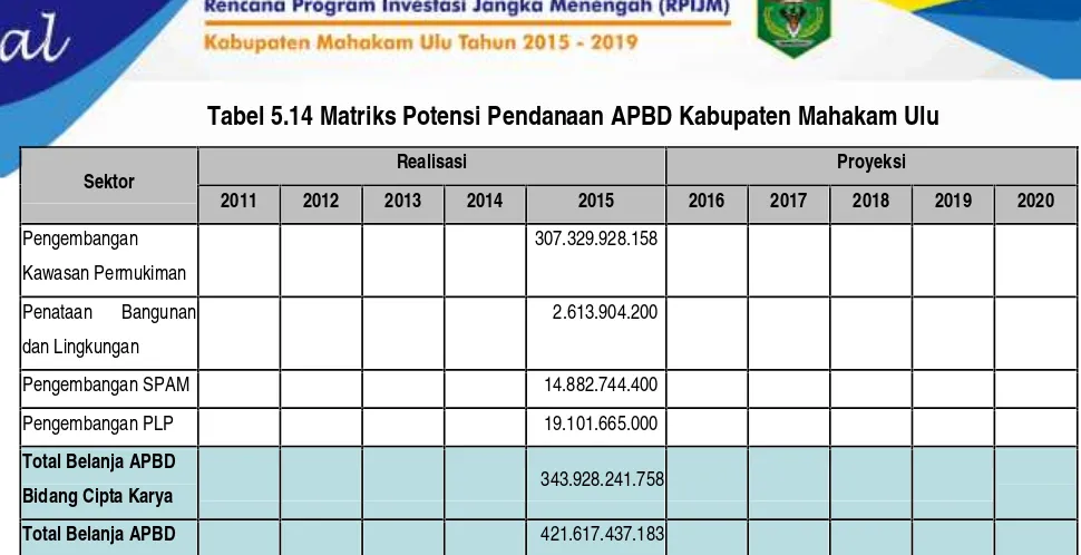 Tabel 5.14 Matriks Potensi Pendanaan APBD Kabupaten Mahakam Ulu