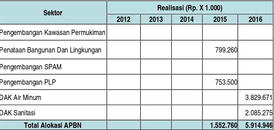 Tabel 5.15 Matriks Potensi Pendanaan Bersumber APBN