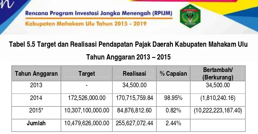 Tabel 5.6 Target dan Realisasi Pendapatan Retribusi Daerah Kabupaten Mahakam Ulu Tahun