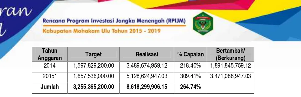 Tabel 5.9 Target dan Realisasi Dana Bagi Hasil Pajak dan Bagi Hasil Bukan Pajak Kabupaten