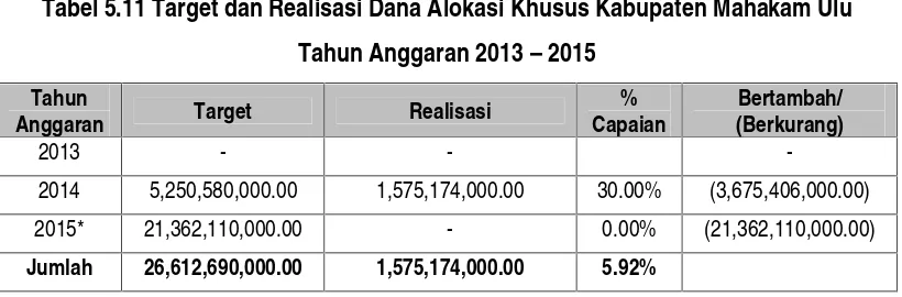 Tabel 5.10 Target dan Realisasi Dana Alokasi Umum Kabupaten Mahakam Ulu