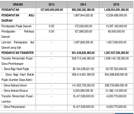Tabel 5. 12 Target APBD Kabupaten Mahakam Ulu Tahun Anggaran 2013 - 2015