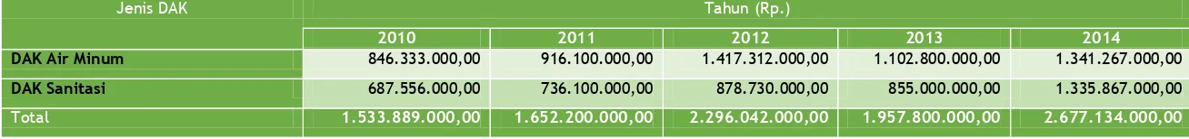 Tabel. 9.5. Perkembangan DAK Bidang Cipta Karya Kabupaten Kerinci dalam 5 Tahun Terakhir Tahun 2010 - 2014 