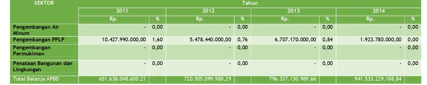Tabel. 9.6. Perkembangan Alokasi APBD II untuk Pembangunan Bidang Cipta Karya Kabupaten Kerinci  dalam 4 Tahun Terakhir   