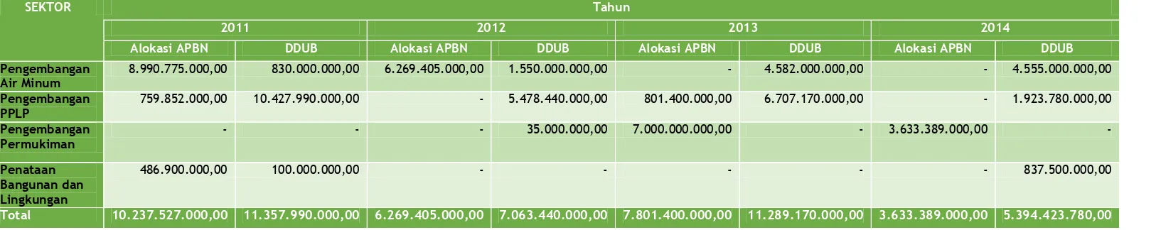 Tabel. 9.8.  Perkembangan DDUB Kabupaten Kerinci dalam 4 Tahun Terakhir 