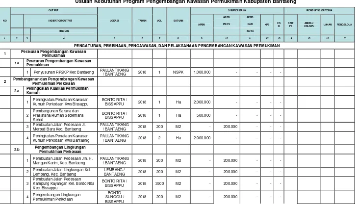Tabel 7.3 Usulan Kebutuhan Program Pengembangan Kawasan Permukiman Kabupaten Bantaeng 