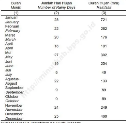 Tabel 2.8 Rata-rata Curah Hujan Setiap Bulan di Kabupaten Minahasa Utara 