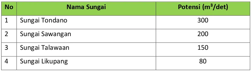 Tabel 2. 3 Daerah Aliran Sungai di Kabupaten Minahasa Utara 