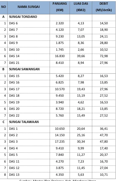 Tabel 2. 4 Pembagian DAS di wilayah 3 Kecamatan Kabupaten Minahasa Utara 