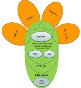 Gambar berikut memaparkan Keterkaitan RPI2-JM Bidang Cipta Karya dengan RPI2-JM 