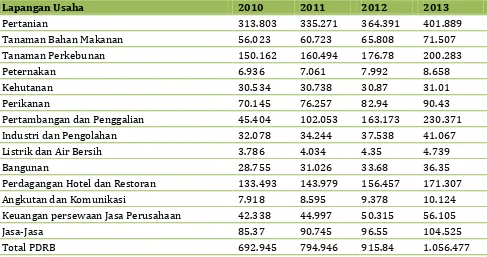Tabel 1-4 Produksi Domestik Regional Bruto Kabupaten Morowali atas Dasar Menurut Lapangan usaha 