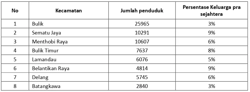 Tabel 5 : Distribusi dan Kepadatan Penduduk Menurut Kecamatan di Kabupaten Lamandau, 2017 