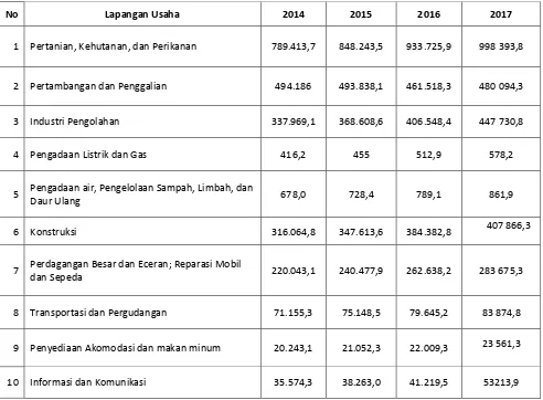 Tabel 9 : Produk Domestik Regional Bruto Atas Dasar Harga Konstan  Menurut Lapangan Usaha di 