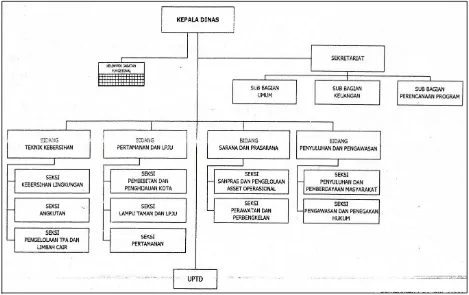 Gambar 6.1 Struktur Organisasi Dinas Kebersihan dan Pertamana Kota Samarinda