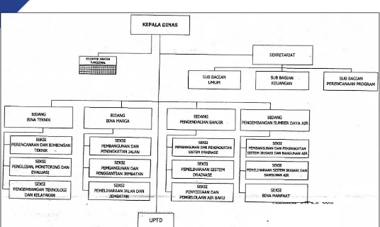 Gambar 6.3 Struktur Organisasi Dinas Bina Marga dan Pengairan Kota Samarinda