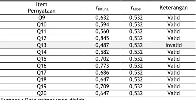 tabel kuesioner nomor 1) sebesar 0,617 yang terlihat pada Tabel Hasil Uji Validitas Motivasi rtabel 