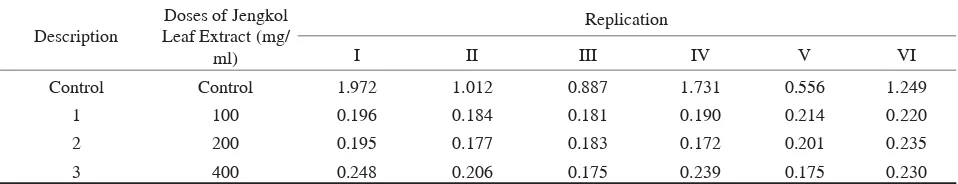 Table 1.   OD values of Candida albicans biofilms after the administration of jengkol leaf extract (Pithecellobium jiringa) at a dose of 100 mg/ ml, 200 mg/ ml, and 400 mg/ ml in the treatment groups as well as in the control group (without the administration)