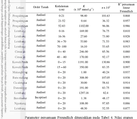 Tabel 4. Parameter persamaan Freundlich 