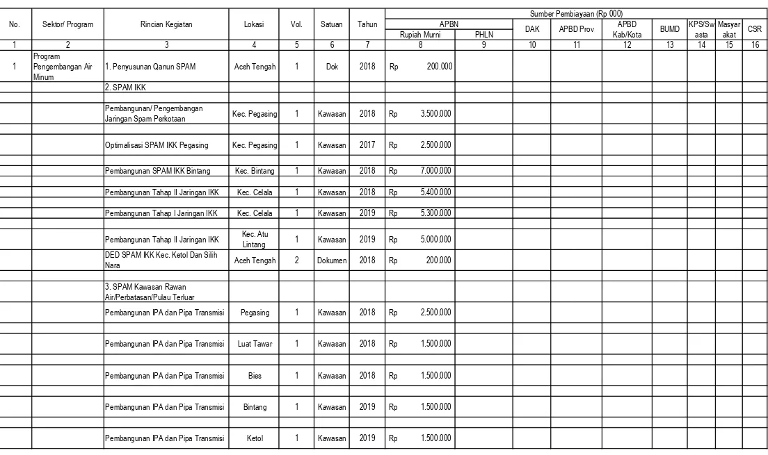 Tabel 11.1 Format Rencana Terpadu dan Program Investasi Infrastruktur Jangka Menengah (RPI2JM)Bidang Cipta Karya Kabupaten Aceh Tengah 2016 - 2020
