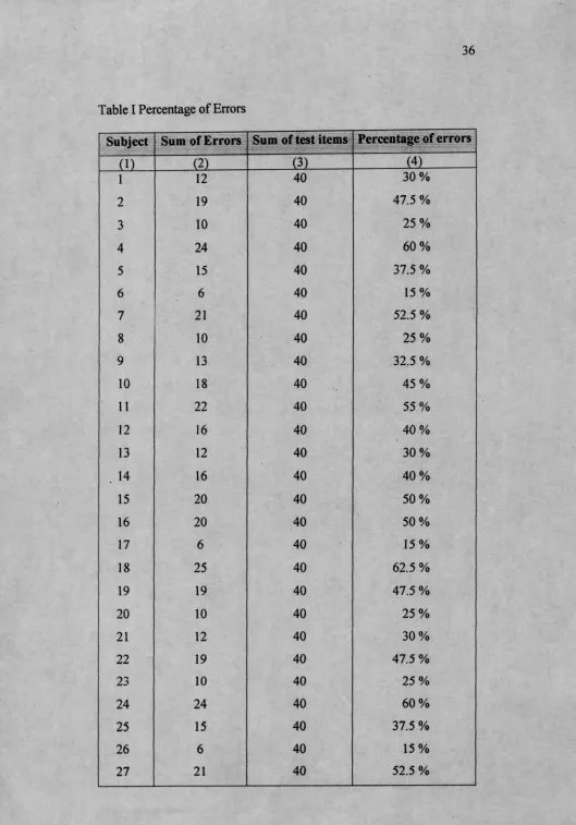 Table I Percentage of Errors