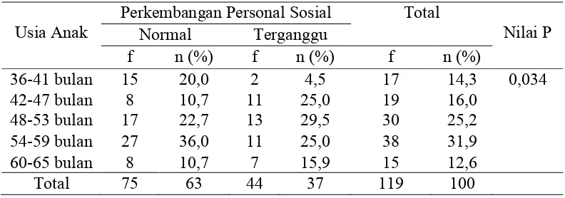 Tabel 5.1 Data Responden Menurut Usia Anak Prasekolah pada KPSP dan Perkembangan Personal Sosialnya di Kelurahan Pacar Keling periode Mei 2016 