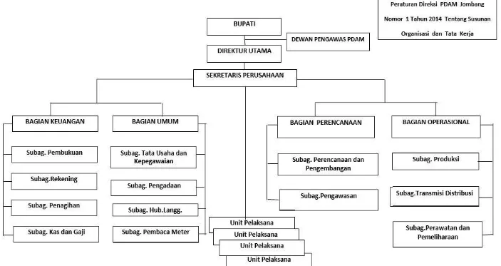 Gambar 6. 2 Struktur Organisasi PDAM Kabupaten Jombang
