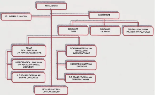 Gambar 6. 3 Struktur Organisasi BLH Kabupaten Jombang 