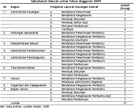 Tabel 1: Daftar pengelola laporan keuangan daerah di lingkungan 