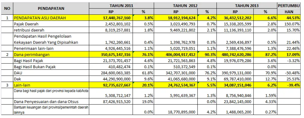 Tabel 11. 1 Perkembangan Pendapatan Daerah dalam 3 Tahun Terakhir 